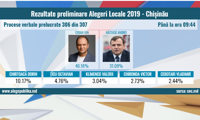 ​Alegeri în R. Moldova Socialistul Ion Ceban, în turul II cu proeuropeanul Andrei Năstase. Rezultate parțiale