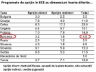 România, printre cele mai mici programe anticriză din regiune. Doar Rusia stă mai prost. Două țări au aplicat un IMM Invest complet diferit
