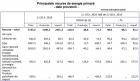 Si in lipsa coronavirusului ne astepta o criza economica masiva: Resursele de energie primară au început să scadă dinainte de criza din sănătate