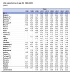 Speranța de viață la vârsta de 65 de ani în UE. România se afla la cea mai mare rata din istorie
