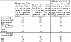 ANRE fuge de respundere în scandalul liberalizării pieței energiei: Consumatorii au fost informați iar obligarea furnizorilor să vândă la preț mic este ilegală