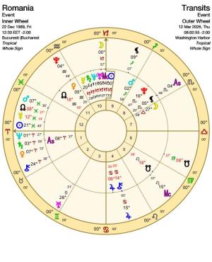 Astrologie pură: România și implicarea ei în WW3. Urmează atragerea mai multor țări și crearea de 