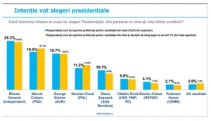 Cine ar deveni președintele României dacă duminică ar avea loc alegeri. Rezultatul unei finale Geoană - Simion sau Ciolacu - Emil Boc