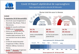 Nou raport oficial Covid din România: persoanele vaccinate au fost majoritare atât în cazul infectărilor cât și în cel al deceselor!