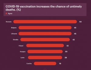 Raport: Majoritatea românilor cred că vaccinarea anti C19 duce la moarte prematură și că Big Pharma ascunde tratamente mai eficiente pentru a face profit