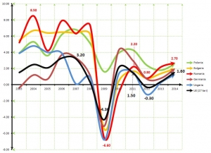Romania Bulgaria È™i CroaÈ›ia Pe Ultimele Locuri In Ue La Pib Ul Per Capita Pn 2015