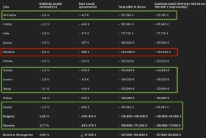 Românii, sclavii imperiilor bancare. Aşa arată dobânzile pe care le plătesc europenii pentru creditele imobiliare