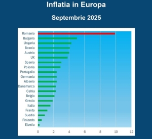 S-a publicat raportul cu inflatia din Europa. Romania este detasat pe primul loc: Avem o inflatie de 5 ori mai mare decat media din Europa. Urmează Revoluția!