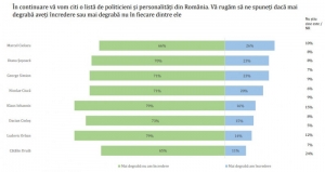 Sondaj Avangarde: PSD pe primul loc, urmat de PNL și AUR. Un sfert dintre respondenți văd viitorul României în afara UE
