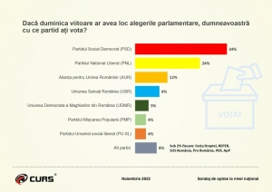 Sondaj CURS - Românii nu văd o alternativă: PSD și PNL condamnate să rămână împreună!