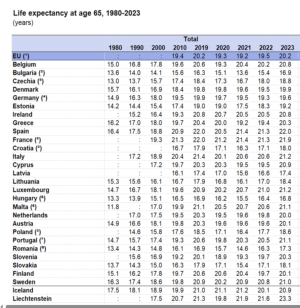 Speranța de viață la vârsta de 65 de ani în UE. România se afla la cea mai mare rata din istorie