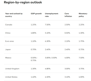 Urmează 10 ani apocaliptici: Raportul Vanguard pentru piețele financiare aduce o perspectivă sumbră asupra economiei mondiale