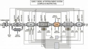 Aberația Euro 7 la cerințele anti-poluare impuse de Uniunea Europeană. Mașinile devin laboratoare chimice pe roți