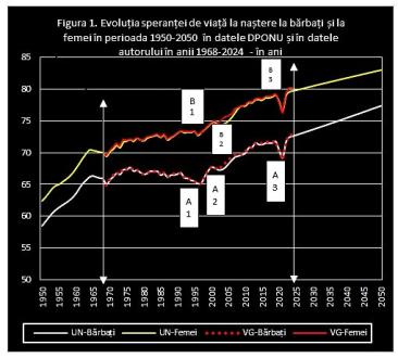 Cât vom trăi la mijlocul acestui secol după ce s-a calculat speranta de viata a românilor pana in 2050
