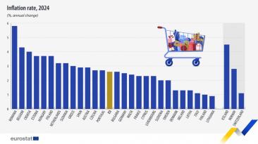 Date oficiale Eurostat: România are cea mai fulminantă creștere a prețurilor din Europa, la bunuri și servicii

