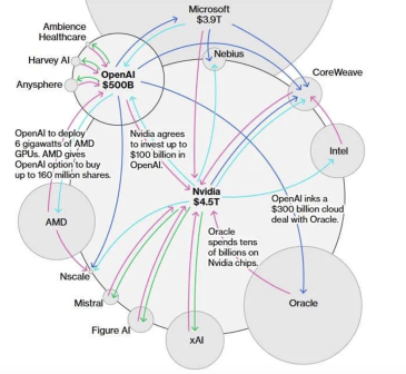 Gaura neagră a Inteligenței Artificiale: Cum se finanțează reciproc cu zeci de miliarde de dolari principalele companii ale Big Tech