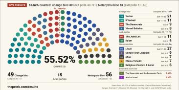 Israel după vot: Alianțele politice se anunță imposibile fără un compromis major - ce arată tabloul electoral la ora actuală