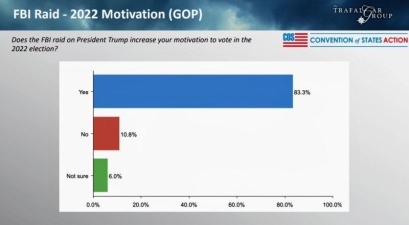 Americanii cred că FBI acționează la comandă politică împotriva lui Trump: Cel mai nou sondaj arată o mobilizare uriașă după perchezițiile la Mar-a-Lago!