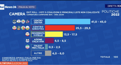 Panică la Bruxelles: Dreapta italiană a câștigat alegerile!