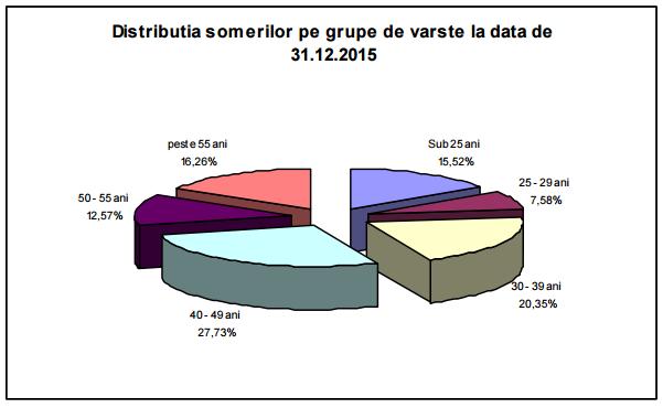 56% dintre șomeri au peste 40 de ani.