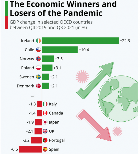 Care sunt câștigătorii și perdanții economici mondiali ai pandemiei