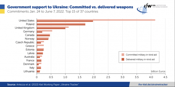 Care sunt țările cu cele mai mari discrepanțe între arme promise și arme livrate în războiul din Ucraina