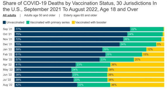 Date CDC: Persoanele vaccinate reprezintă majoritatea deceselor cauzate de COVID-19!