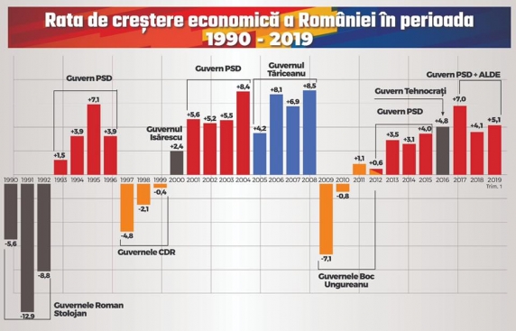 Graficul Social Democratilor Psd La Guvernare Egal Crestere Economica