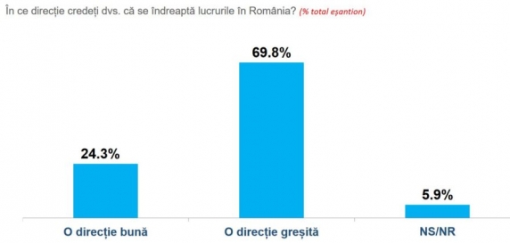 Sondaj: 63% dintre români cred că țara e într-o situație IDENTICĂ sau MAI PROASTĂ decât era în 1989!