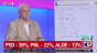Dan Voiculescu își bate joc de sondajele din campanie: „Eroarea maximă versus marja a fost la Palada de 430% și la Pieleanu de 850%"
