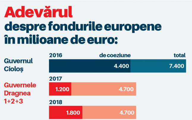 Alianţa 2020 USR PLUS, după ce Dragnea a afirmat că Guvernul PSD a absorbit mai multe fonduri UE decât Guvernul Cioloş: Dragnea a minţit de-a îngheţat Belina