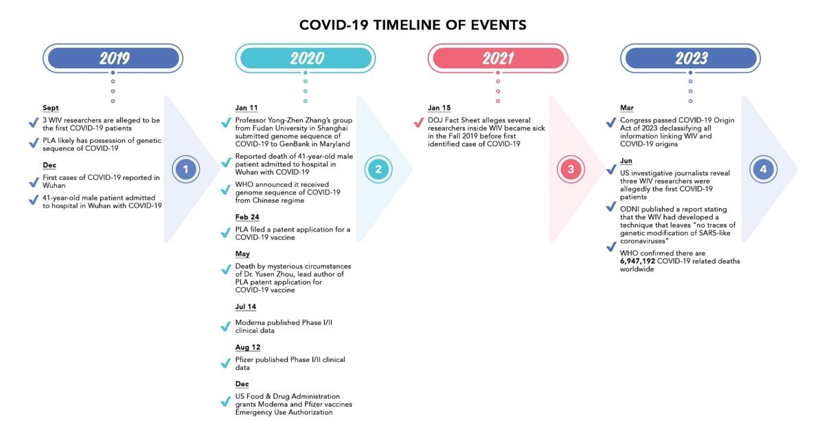Armata chineză ar fi putut avea în posesie virusul COVID-19 încă din septembrie 2019