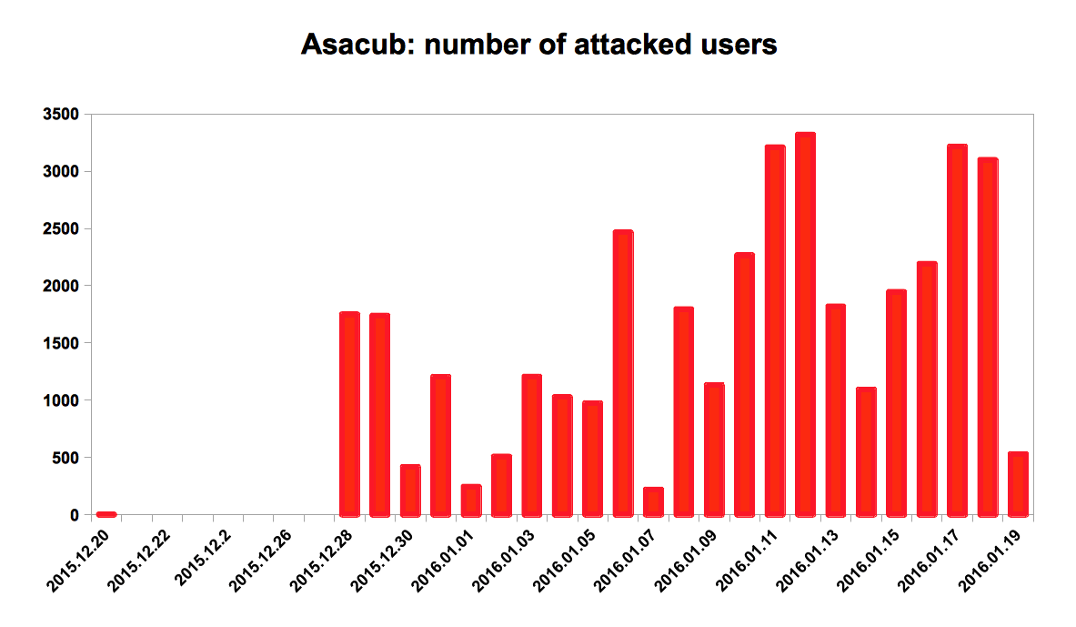 Asacub, virusul troian pentru Android: De la furt de informatii, la frauda financiara