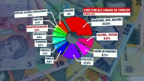 Calculul lunar al romanilor: 76 de lei pe sport si cultura, 150 de lei pe tigari si bautura