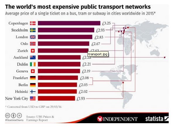 Care sunt oraşele cu cel mai scump transport public din lume