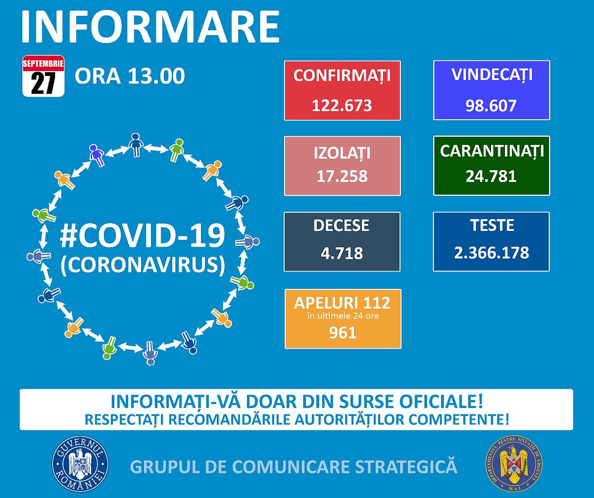 Cel mai recent bilanț al pandemiei în România: 1.438 de noi cazuri înregistrate în ultimele 24 de ore, număr record de pacienți la Terapie Intensivă