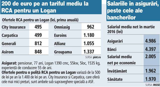 Companiile cu capital românesc din asigurari sunt măturate din piaţă. Al doilea faliment rasunator