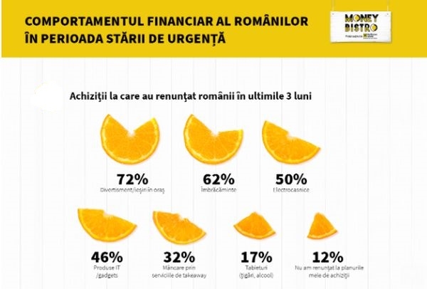 Criza sanitara a taiat adanc finantele personale. 60% dintre romani au venituri mai mici, 76% si-au limitat cheltuielile