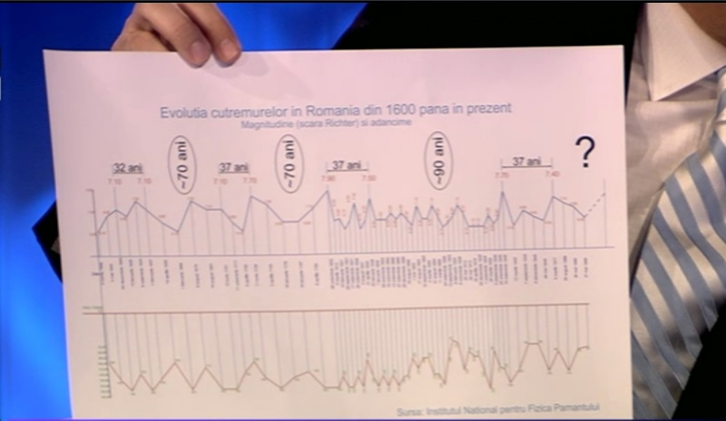 Cum arata graficul ciclicității seismelor. Când va fi Marele Cutremur in România