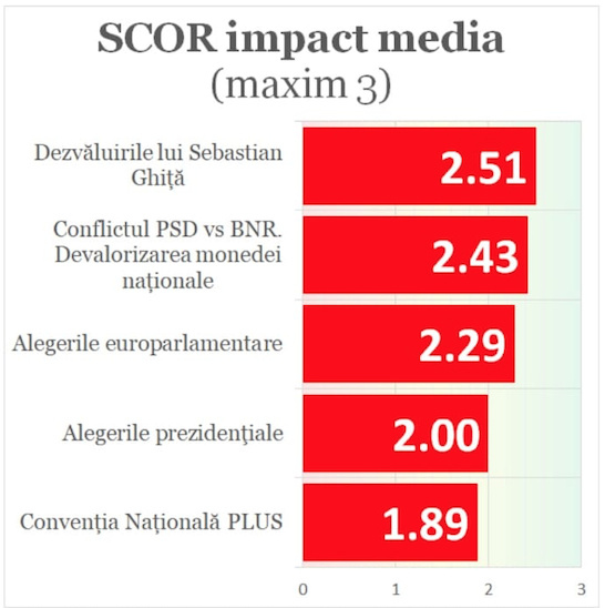 Dezvaluirile lui Sebastian Ghita au avut cel mai mare impact media. Peste Razboiul PSD-BNR