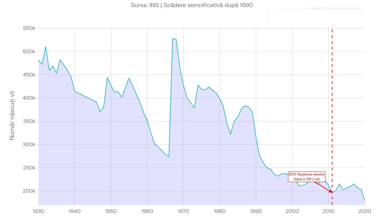 Efectul Băsescu-Boc: Dezastrul demografic al unei generații din cauza austerității din 2011-2012
