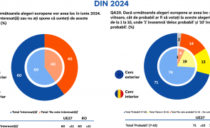 Eurobarometru: Aproape jumătate dintre români au o încredere oarbă-n UE. Trei sferturi din ei se vor duce la vot!