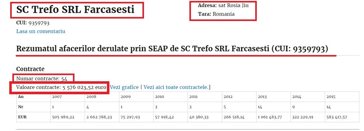 Familia Vilceanu a liderului PNL Gorj face afaceri de 26 de milioane de euro in minerit