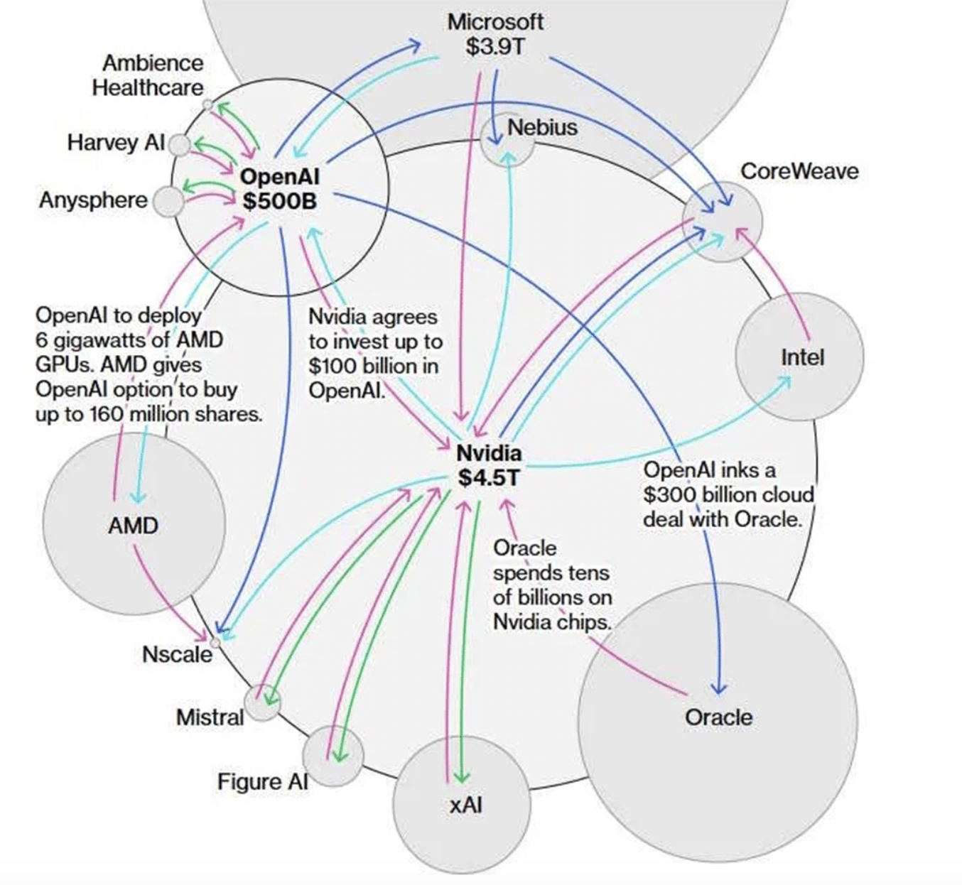 Gaura neagră a Inteligenței Artificiale: Cum se finanțează reciproc cu zeci de miliarde de dolari principalele companii ale Big Tech
