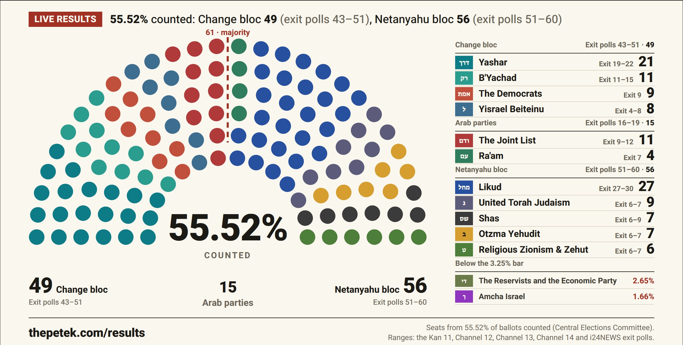 Israel după vot: Alianțele politice se anunță imposibile fără un compromis major - ce arată tabloul electoral la ora actuală