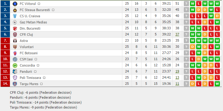 Liga 1: Dinamo - CS U Craiova 2-1/ Dinamo, pas important spre play-off