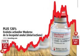 Moderna pică-n cap! Declin de 32% al acţiunilor în doar o săptămână