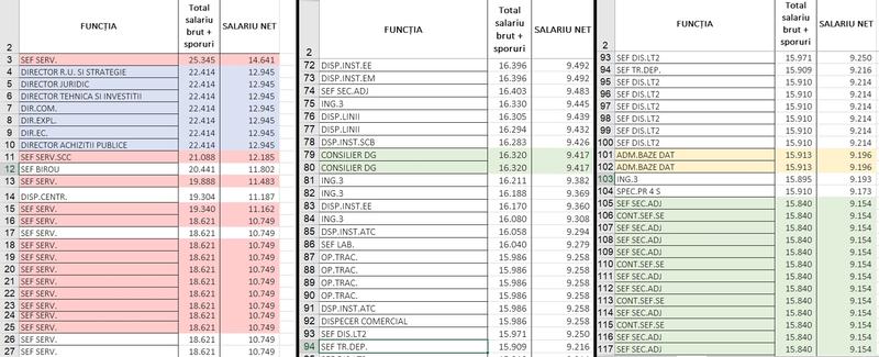 Nababii de la metrou: 80% din cei 6.000 de angajați ai Metrorex iau în mână peste 5.000 de lei