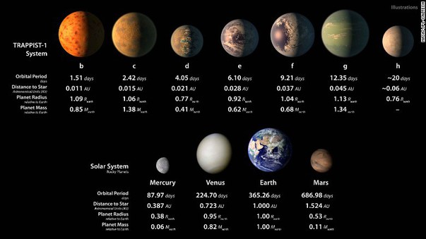 NASA a descoperit şapte planete de mărimea Terrei gravitând în jurul unei stele, trei avand potential de viață