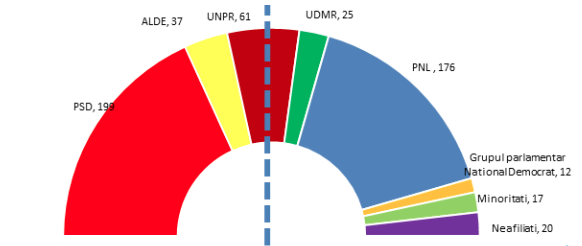 Negocieri pentru noul premier sau anticipate. Cum arata astazi configuratia Parlamentului Romaniei